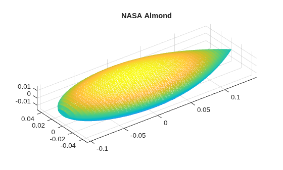 Figure contains an axes object. The axes object with title NASA Almond contains an object of type patch.
