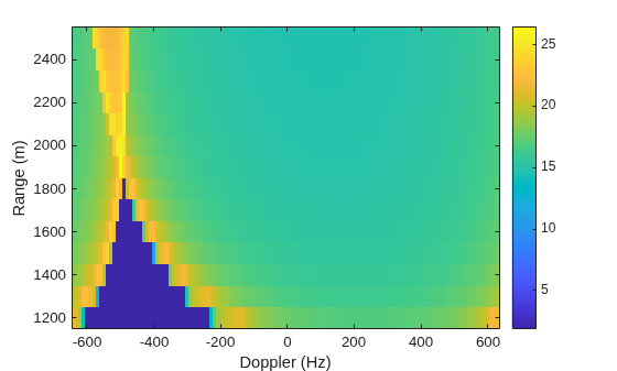 Figure contains an axes object. The axes object with xlabel Doppler (Hz), ylabel Range (m) contains an object of type image.