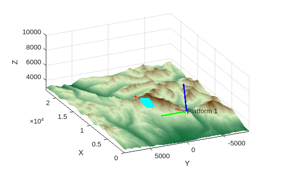 Simulate Radar Detections of Surface Targets in Clutter