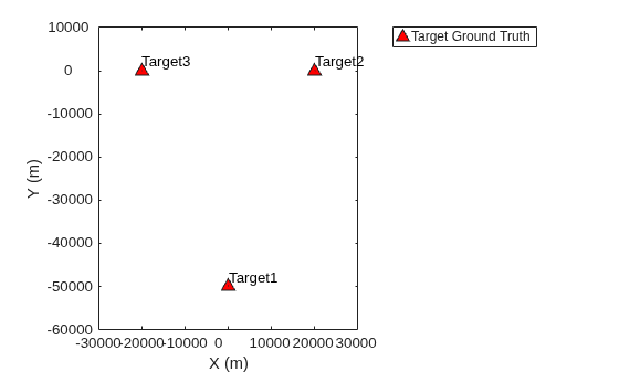 Figure contains an axes object. The axes object with xlabel X (m), ylabel Y (m) contains 4 objects of type line, text. One or more of the lines displays its values using only markers This object represents Target Ground Truth.