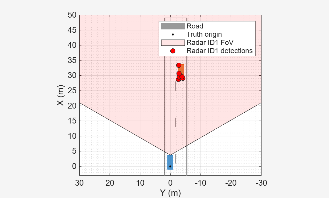 Figure BEP contains an axes object. The axes object with xlabel X (m), ylabel Y (m) contains 5 objects of type patch, line. One or more of the lines displays its values using only markers These objects represent Road, Truth origin, Radar ID1 FoV, Radar ID1 detections.