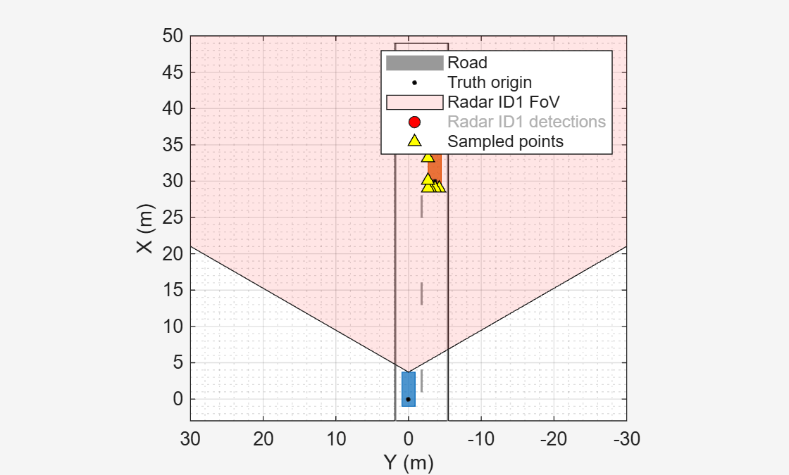Figure BEP contains an axes object. The axes object with xlabel X (m), ylabel Y (m) contains 5 objects of type patch, line. One or more of the lines displays its values using only markers These objects represent Road, Truth origin, Radar ID1 FoV, Radar ID1 detections, Sampled points.