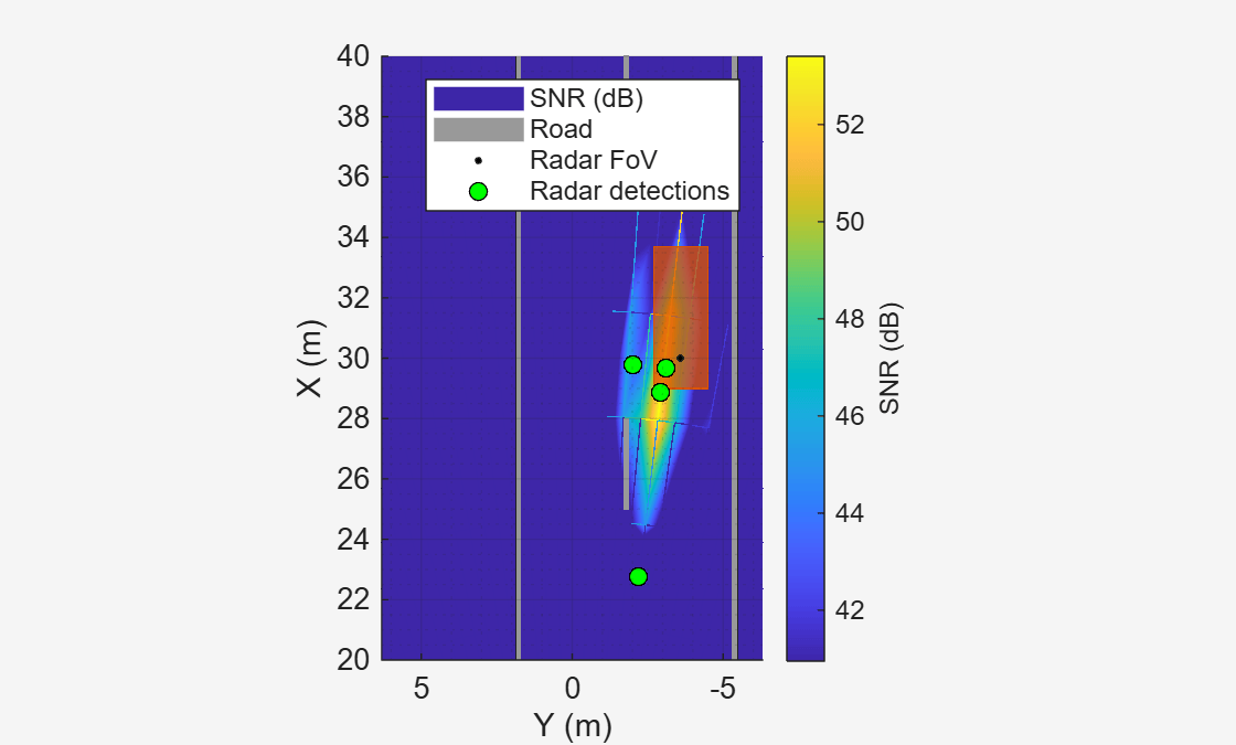 Figure Range-Angle Image contains an axes object. The axes object with xlabel X (m), ylabel Y (m) contains 5 objects of type surface, patch, line. One or more of the lines displays its values using only markers These objects represent SNR (dB), Road, Radar FoV, Radar detections.