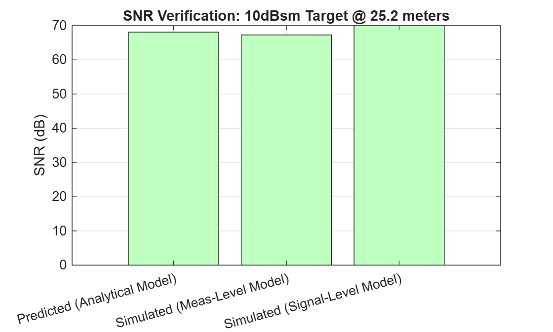 Figure contains an axes object. The axes object with title SNR Verification: 10dBsm Target @ 25.2 meters, ylabel SNR (dB) contains an object of type bar.