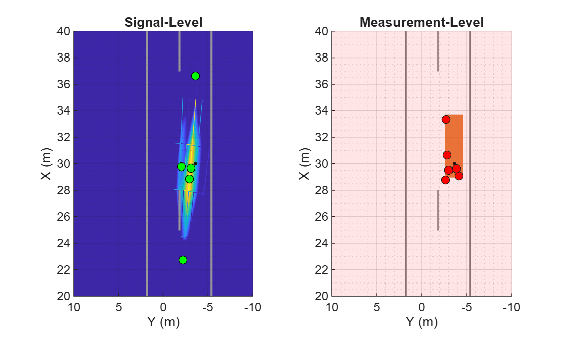 Figure contains 2 axes objects. Axes object 1 with title Signal-Level, xlabel X (m), ylabel Y (m) contains 5 objects of type surface, patch, line. One or more of the lines displays its values using only markers These objects represent SNR (dB), Road, Radar FoV, Radar detections. Axes object 2 with title Measurement-Level, xlabel X (m), ylabel Y (m) contains 5 objects of type patch, line. One or more of the lines displays its values using only markers These objects represent Road, Truth origin, Radar ID1 FoV, Radar ID1 detections.