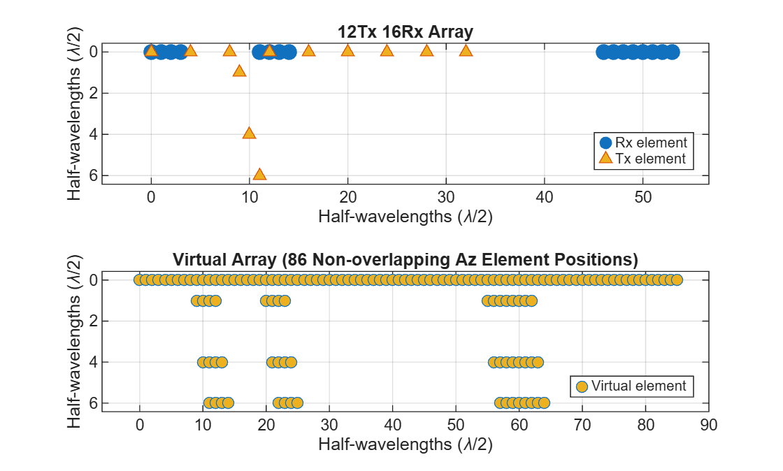 Figure contains 2 axes objects. Axes object 1 with title 12Tx 16Rx Array, xlabel Half-wavelengths (\lambda/2), ylabel Half-wavelengths (\lambda/2) contains 2 objects of type line. One or more of the lines displays its values using only markers These objects represent Rx element, Tx element. Axes object 2 with title Virtual Array (86 Non-overlapping Az Element Positions), xlabel Half-wavelengths (\lambda/2), ylabel Half-wavelengths (\lambda/2) contains a line object which displays its values using only markers. This object represents Virtual element.