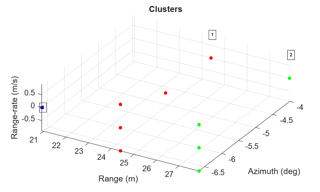 Figure contains an axes object. The axes object with title Clusters, xlabel Range (m), ylabel Azimuth (deg) contains 4 objects of type scatter, text.