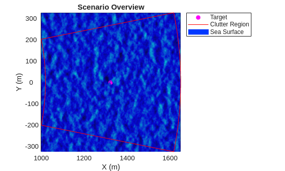 Figure contains an axes object. The axes object with title Scenario Overview, xlabel X (m), ylabel Y (m) contains 3 objects of type line, patch. One or more of the lines displays its values using only markers These objects represent Target, Clutter Region, Sea Surface.