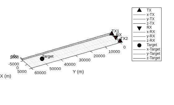 Figure contains an axes object. The axes object with xlabel X (m), ylabel Y (m) contains 16 objects of type line, text. One or more of the lines displays its values using only markers These objects represent TX, x-TX, y-TX, z-TX, RX, x-RX, y-RX, z-RX, Target, x-Target, y-Target, z-Target.