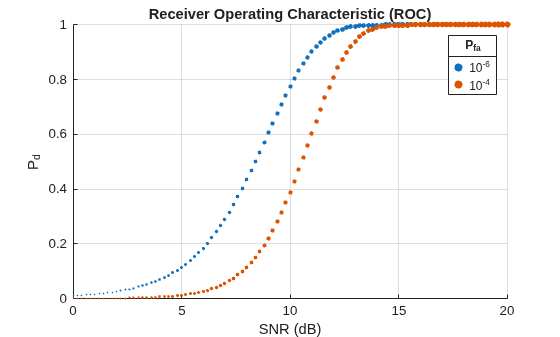Figure contains an axes object. The axes object with title Receiver Operating Characteristic (ROC), xlabel SNR (dB), ylabel P indexOf d baseline P_d contains 2 objects of type scatter. These objects represent 10^{-6}, 10^{-4}.