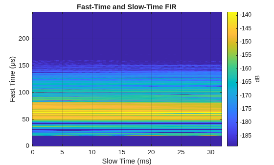 Figure contains an axes object. The axes object with title Fast-Time and Slow-Time FIR, xlabel Slow Time (ms), ylabel Fast Time (μs) contains an object of type image.
