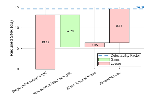 Figure contains an axes object. The axes object with ylabel Required SNR (dB) contains 13 objects of type line, patch, text. These objects represent Detectability Factor, Losses, Gains.