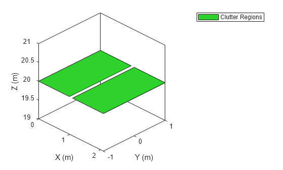 Figure contains an axes object. The axes object with xlabel X (m), ylabel Y (m) contains an object of type patch. This object represents Clutter Regions.