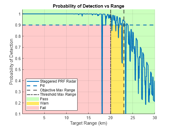 Figure Pd vs Range contains an axes object. The axes object with title Probability of Detection vs Range, xlabel Target Range (km), ylabel Probability of Detection contains 7 objects of type patch, line, constantline. These objects represent Pass, Warn, Fail, Staggered PRF Radar, Pd, Objective Max Range, Threshold Max Range.