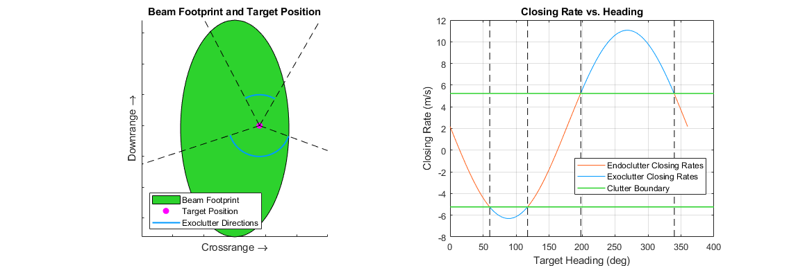 Generate Clutter and Target Returns for MTI Radar