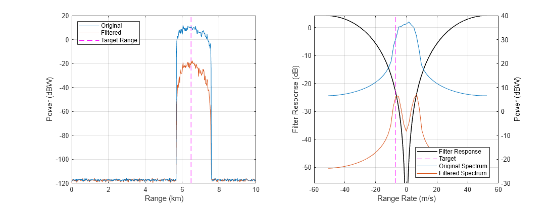 Figure contains 2 axes objects. Axes object 1 with xlabel Range (km), ylabel Power (dBW) contains 3 objects of type line. These objects represent Target Range, Filtered, Original. Axes object 2 with xlabel Range Rate (m/s), ylabel Power (dBW) contains 2 objects of type line. These objects represent Filter Response, Target, Original Spectrum, Filtered Spectrum.