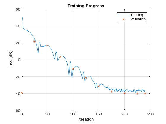 Figure contains an axes object. The axes object with title Training Progress, xlabel Iteration, ylabel Loss (dB) contains 2 objects of type line. One or more of the lines displays its values using only markers These objects represent Training, Validation.