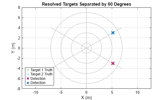 Figure contains an axes object. The axes object with title Resolved Targets Separated by 60 Degrees, xlabel X (m), ylabel Y (m) contains 4 objects of type scatter. These objects represent Target 1 Truth, Target 2 Truth, Detection.