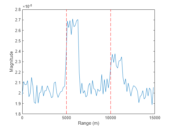 Figure contains an axes object. The axes object with xlabel Range (m), ylabel Magnitude contains 3 objects of type line.