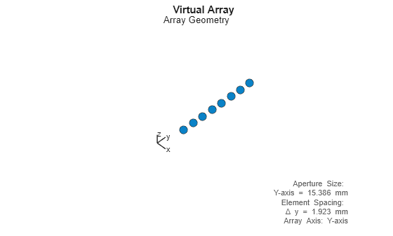 Figure contains an axes object. The hidden axes object with title Virtual Array, xlabel x axis (Az 0 El 0) -->, ylabel y axis --> contains 7 objects of type scatter, line, text.