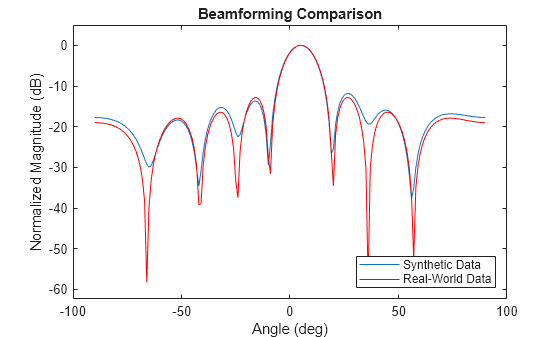 Figure contains an axes object. The axes object with title Beamforming Comparison, xlabel Angle (deg), ylabel Normalized Magnitude (dB) contains 2 objects of type line. These objects represent Synthetic Data, Real-World Data.