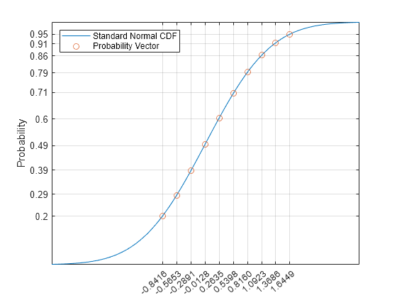 Figure contains an axes object. The axes object with ylabel Probability contains 2 objects of type line. One or more of the lines displays its values using only markers These objects represent Standard Normal CDF, Probability Vector.