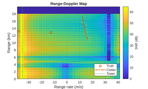 Figure contains an axes object. The axes object with title Range-Doppler Map, xlabel Range rate (m/s), ylabel Range (km) contains 4 objects of type image, line, constantline. One or more of the lines displays its values using only markers These objects represent Truth, Clutter, Tower.