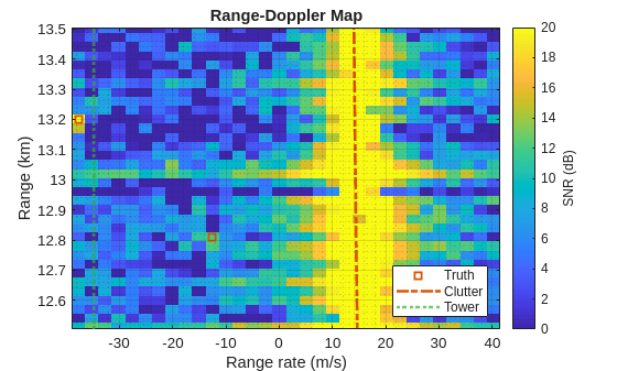 Figure contains an axes object. The axes object with title Range-Doppler Map, xlabel Range rate (m/s), ylabel Range (km) contains 4 objects of type image, line, constantline. One or more of the lines displays its values using only markers These objects represent Truth, Clutter, Tower.