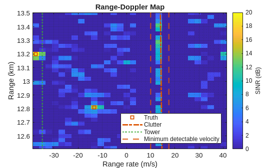 Figure contains an axes object. The axes object with title Range-Doppler Map, xlabel Range rate (m/s), ylabel Range (km) contains 6 objects of type image, line, constantline. One or more of the lines displays its values using only markers These objects represent Truth, Clutter, Tower, Minimum detectable velocity.