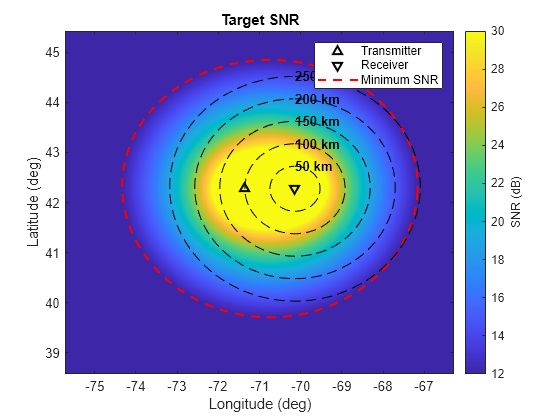 Figure contains an axes object. The axes object with title Target SNR, xlabel Longitude (deg), ylabel Latitude (deg) contains 14 objects of type image, line, text. One or more of the lines displays its values using only markers These objects represent Transmitter, Receiver, Minimum SNR.