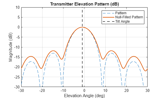 Figure contains an axes object. The axes object with title Transmitter Elevation Pattern (dB), xlabel Elevation Angle (deg), ylabel Magnitude (dB) contains 3 objects of type line, constantline. These objects represent Pattern, Null-Filled Pattern, Tilt Angle.