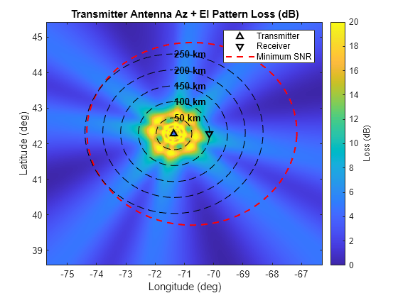 Figure contains an axes object. The axes object with title Transmitter Antenna Az + El Pattern Loss (dB), xlabel Longitude (deg), ylabel Latitude (deg) contains 14 objects of type image, line, text. One or more of the lines displays its values using only markers These objects represent Transmitter, Receiver, Minimum SNR.