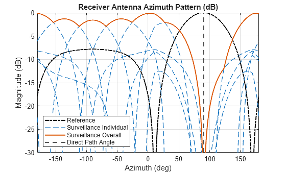 Figure contains an axes object. The axes object with title Receiver Antenna Azimuth Pattern (dB), xlabel Azimuth (deg), ylabel Magnitude (dB) contains 10 objects of type line, constantline. These objects represent Reference, Surveillance Individual, Surveillance Overall, Direct Path Angle.