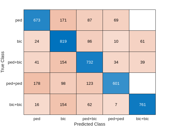 Figure contains an object of type ConfusionMatrixChart.