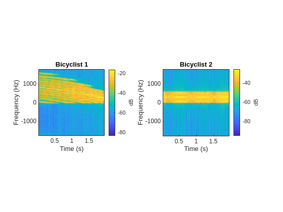 Figure contains 2 axes objects. Axes object 1 with title Bicyclist 1, xlabel Time (s), ylabel Frequency (Hz) contains an object of type image. Axes object 2 with title Bicyclist 2, xlabel Time (s), ylabel Frequency (Hz) contains an object of type image.