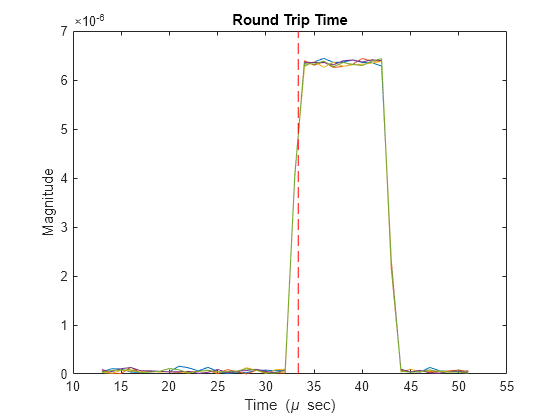 Figure contains an axes object. The axes object with title Round Trip Time, xlabel Time ( mu blank sec), ylabel Magnitude contains 6 objects of type line.