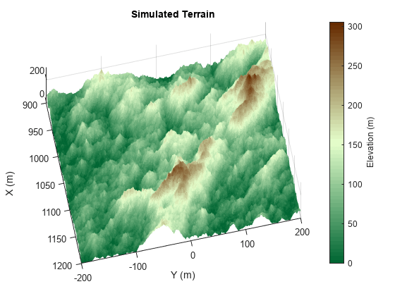 Simulated Land Scenes for Synthetic Aperture Radar Image Formation