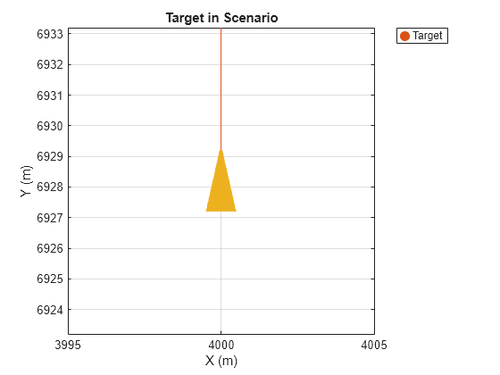 Figure contains an axes object. The axes object with title Target in Scenario, xlabel X (m), ylabel Y (m) contains 2 objects of type line, patch. One or more of the lines displays its values using only markers This object represents Target.