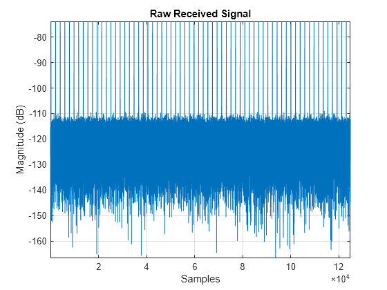 Figure contains an axes object. The axes object with title Raw Received Signal, xlabel Samples, ylabel Magnitude (dB) contains an object of type line.