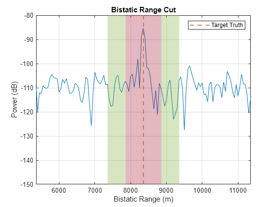 Figure contains an axes object. The axes object with title Bistatic Range Cut, xlabel Bistatic Range (m), ylabel Power (dB) contains 6 objects of type line, constantline, rectangle. This object represents Target Truth.