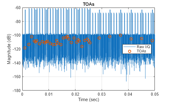 Figure contains an axes object. The axes object with title TOAs, xlabel Time (sec), ylabel Magnitude (dB) contains 2 objects of type line. One or more of the lines displays its values using only markers These objects represent Raw I/Q, TOAs.