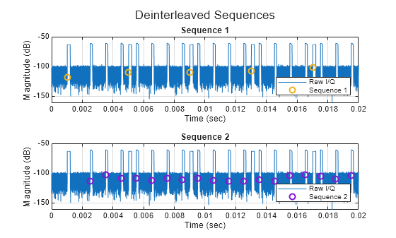 Figure contains 2 axes objects. Axes object 1 with title Sequence 1, xlabel Time (sec), ylabel Magnitude (dB) contains 2 objects of type line. One or more of the lines displays its values using only markers These objects represent Raw I/Q, Sequence 1. Axes object 2 with title Sequence 2, xlabel Time (sec), ylabel Magnitude (dB) contains 2 objects of type line. One or more of the lines displays its values using only markers These objects represent Raw I/Q, Sequence 2.