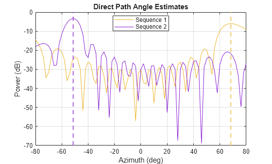 Figure contains an axes object. The axes object with title Direct Path Angle Estimates, xlabel Azimuth (deg), ylabel Power (dB) contains 4 objects of type line, constantline. These objects represent Sequence 1, Sequence 2.