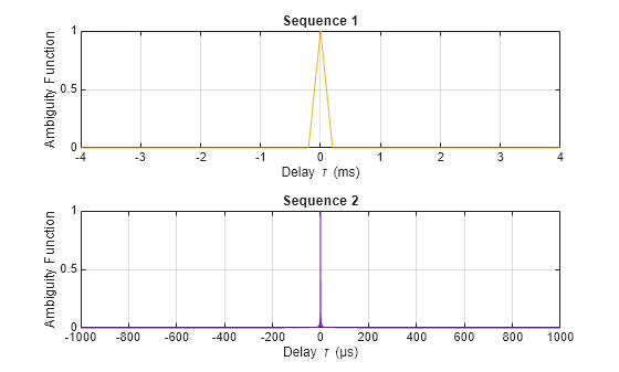 Figure contains 2 axes objects. Axes object 1 with title Sequence 1, xlabel Delay {\tau} (ms), ylabel Ambiguity Function contains an object of type line. Axes object 2 with title Sequence 2, xlabel Delay {\tau} (µs), ylabel Ambiguity Function contains an object of type line.