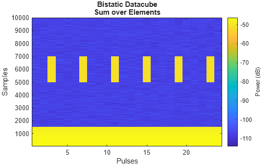 Figure contains an axes object. The axes object with title Bistatic Datacube Sum over Elements, xlabel Pulses, ylabel Samples contains an object of type image.