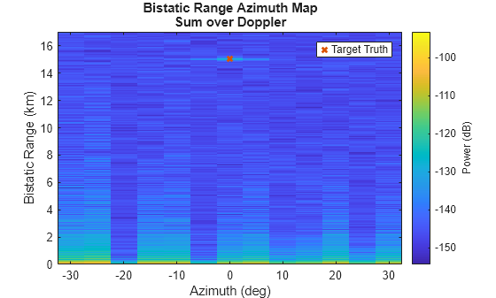 Figure contains an axes object. The axes object with title Bistatic Range Azimuth Map Sum over Doppler, xlabel Azimuth (deg), ylabel Bistatic Range (km) contains 2 objects of type image, line. One or more of the lines displays its values using only markers This object represents Target Truth.