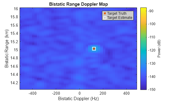 Figure contains an axes object. The axes object with title Bistatic Range Doppler Map, xlabel Bistatic Doppler (Hz), ylabel Bistatic Range (km) contains 3 objects of type image, line. One or more of the lines displays its values using only markers These objects represent Target Truth, Target Estimate.