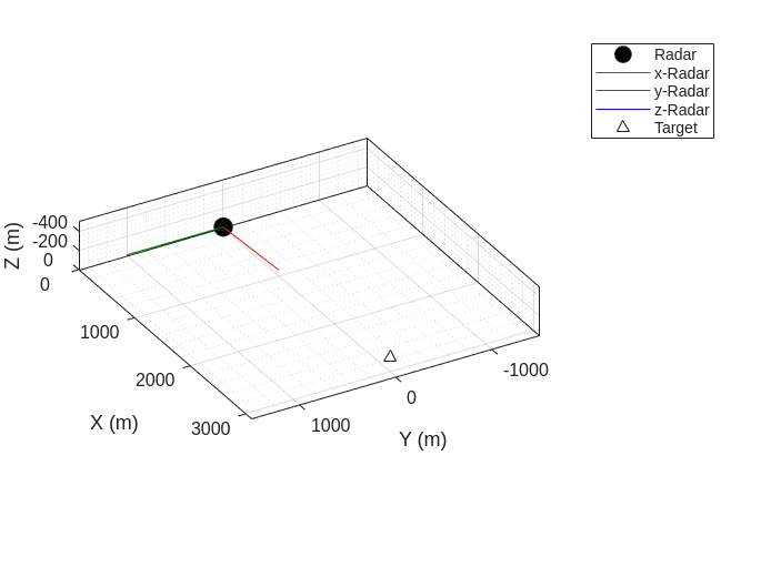 Figure contains an axes object. The axes object with xlabel X (m), ylabel Y (m) contains 5 objects of type line. One or more of the lines displays its values using only markers These objects represent Radar, x-Radar, y-Radar, z-Radar, Target.