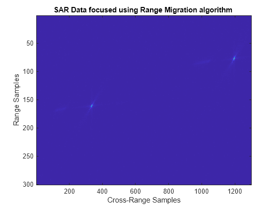 Figure contains an axes object. The axes object with title SAR Data focused using Range Migration algorithm, xlabel Cross-Range Samples, ylabel Range Samples contains an object of type image.