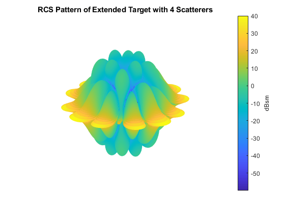 Modeling Target Radar Cross Section